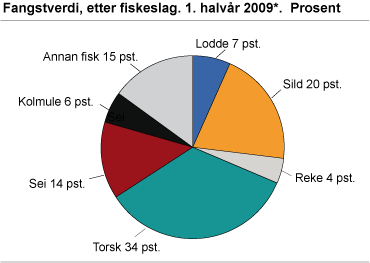 Fangstverdi, etter fiskeslag. 1. halvår 2009. Prosent