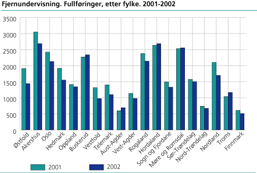 Fjernundervisning. Fullføringer, etter fylke. 2001-2002 