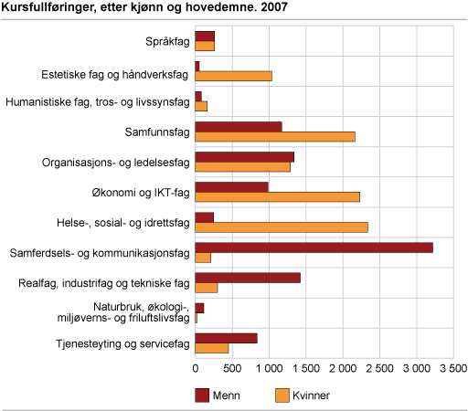 Kursfullføringer, etter kjønn og hovedemne. 2007