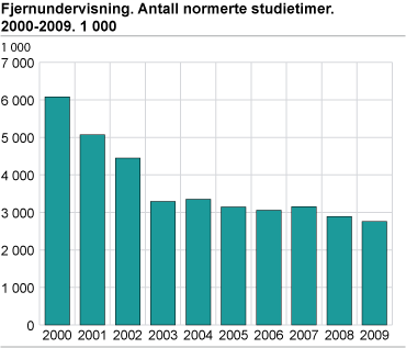 Fjernundervisning. Antall normerte studietimer. 2000-2009