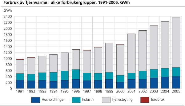 Forbruk av fjernvarme i ulike forbrukergrupper. 1991-2005. GWh