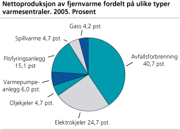 Nettoproduksjon av fjernvarme fordelt på ulike typer varmesentraler. 2005. Prosent