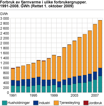 Forbruk av fjernvarme i ulike forbrukergrupper. 1992-2008. GWh