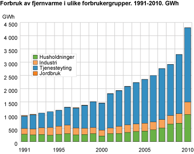 Forbruk av fjernvarme i ulike forbrukergrupper. 1992-2010. GWh