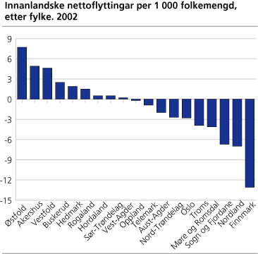 Innanlandske nettoflyttingar per 1 000 middelfolkemengd, etter fylke. 2002