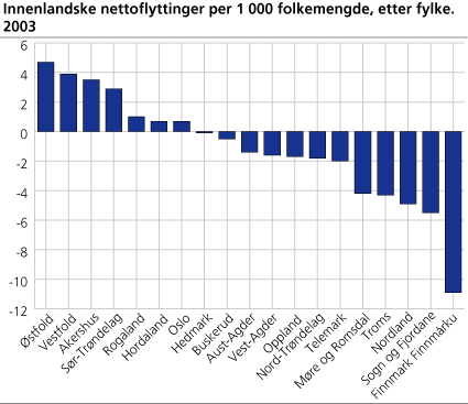 Innenlandske nettoflyttinger per 1 000 folkemengde, etter fylke. 2003