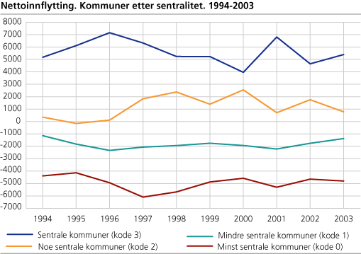 Nettoinnflytting. Kommuner, etter sentralitet. 1994-2003
