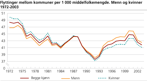 Flyttinger mellom kommuner per 1 000 middelfolkemengde. Menn og kvinner. 1972-2003