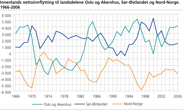Innenlands nettoinnflytting til landsdelene Oslo/Akershus, Sør-Østlandet og Nord-Norge. 1966-2006