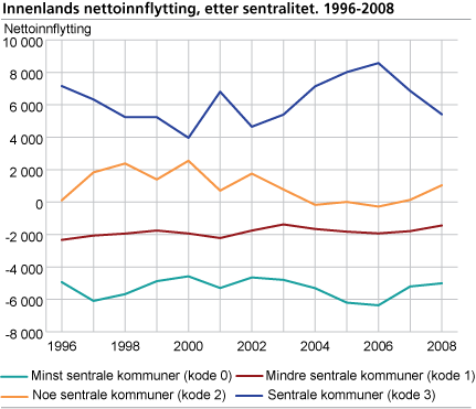 Innenlands nettoinnflytting, etter sentralitet. 1996-2008