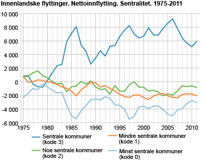 Innenlandske flyttinger. Nettoinnflytting. Sentralitet. 1975-2011