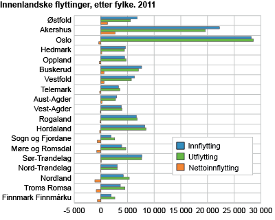 Innenlandske flyttinger, etter fylke. 2011