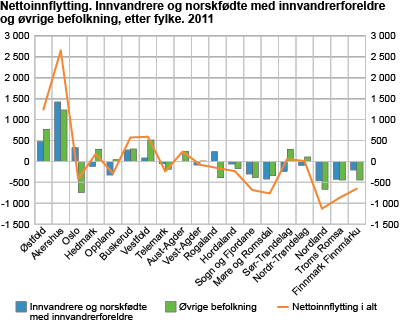 Nettoinnflytting. Innvandrere og norskfødte med innvandrerforeldre og øvrige befolkning, etter fylke. 2011