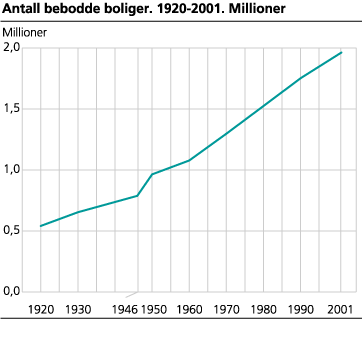Antall bebodde boliger. 1920-2001. Millioner