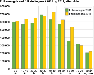 Folkemengde ved folketellingene i 2001 og 2011, etter alder