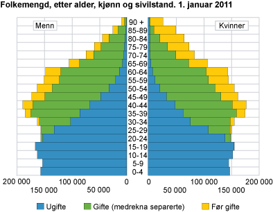Folkemengd, etter alder, kjønn og sivilstand. 1. januar 2011