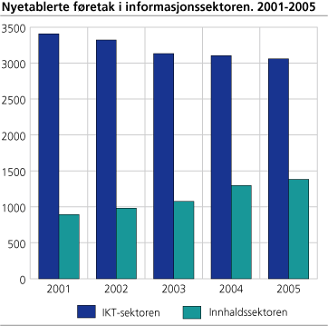 Nyetablerte føretak i informasjonssektoren. 2001-2005