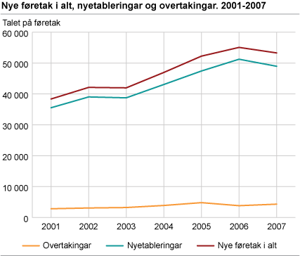 Nye føretak i alt, nyetableringar og overtakingar. 2001-2007