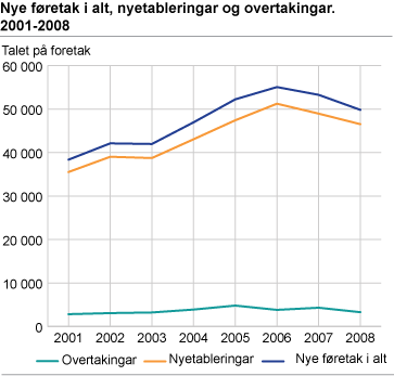 Nye føretak i alt, nyetableringar og overtakingar. 2001-2008