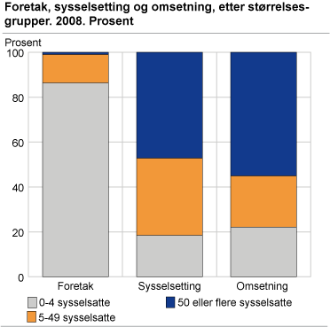 Foretak, sysselsetting og omsetning, etter størrelsesgrupper. 2008