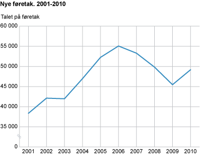 Nye føretak. 2001-2010