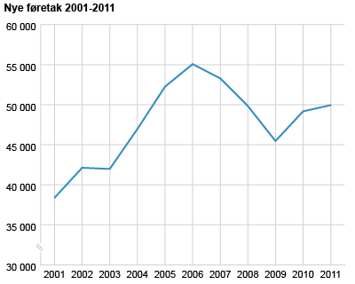 Nye føretak. 2001-2011