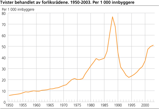 Tvister behandlet av forliksrådene. 1950-2003. Per 1 000 innbyggere