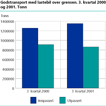  Godstransport med lastebil over grensen, 3. kvartal 2000 og 2001