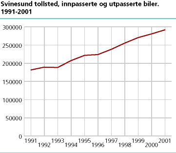 Tallet på innpasserte og utpasserte biler ved Svinesund tollsted. 1991-2001