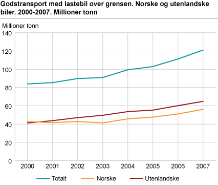 Godstransport med lastebil over grensen. Norske og utenlandske biler. 2000-2007. Millioner tonn