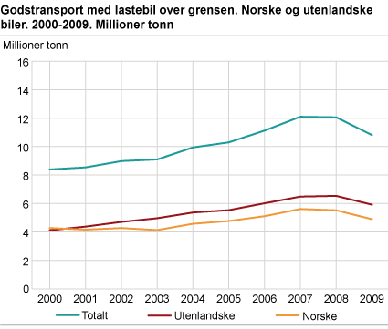 Godstransport med lastebil over grensen. Norske og utenlandske biler. 2000-2009