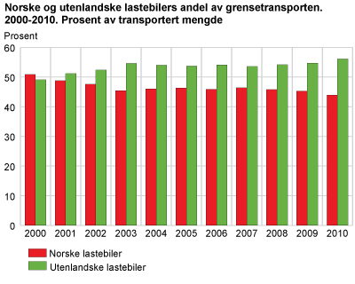 Norske og utenlandske lastebilers andel av grensetransporten. 2000-2010. Prosent av transportert mengde