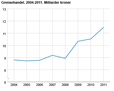 Grensehandel. 2004-2011. Milliarder kroner