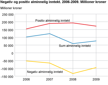 Negativ og positiv alminnelig inntekt. 2006-2009. Millioner kroner