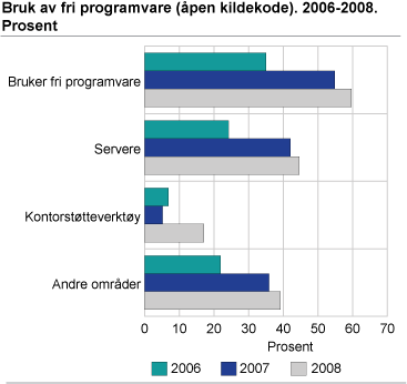 Bruk av fri programvare (åpen kildekode). 2006-2008. Prosent
