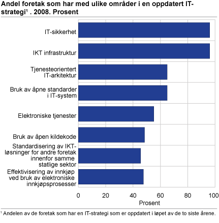 Andel foretak som har med ulike områder i en oppdatert IT-strategi. 2008. Prosent