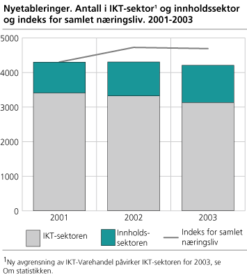 Nyetableringer. Antall i IKT-sektor og innholdssektor og indeks for samlet næringsliv. 2001-2003