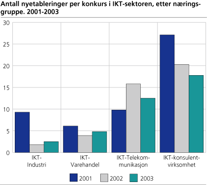 Antall nyetableringer per konkurs i IKT-sektoren, etter næringsgruppe. 2001-2003