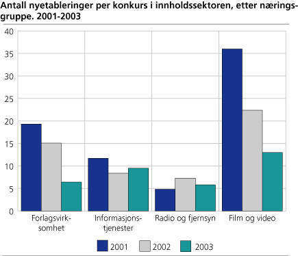 Antall nyetableringer per konkurs i innholdssektoren, etter næringsgruppe. 2001-2003