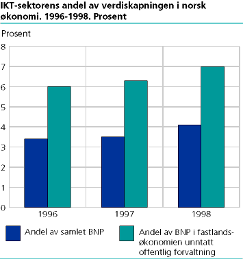  IKT-sektorens andel av verdiskapningen i norsk økonomi. 1996-1998. Prosent