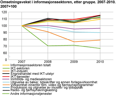 Omsetningsvekst i informasjonssektoren, etter gruppe, 2007-2010 (2007=100)