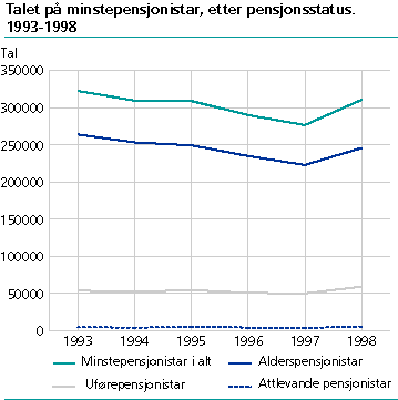  Antall minstepensjonistar etter pensjonsstatus, 1993 - 1998