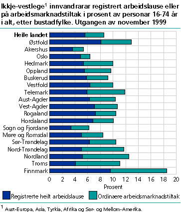  Ikkje-vestlege innvandrarar registrert arbeidslause eller på arbeidsmarknadstiltak i prosent av personar 16-74 år i alt, etter bustadfylke. Utgangen av november 1999