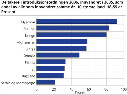 Deltakere i introduksjonsordningen 2006, innvandret i 2005, som andel av alle som innvandret samme år. 10 største land. 18-55 år. Prosent 