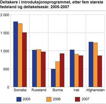 Deltakere i introduksjonsprogrammet, etter fem største fødeland og deltakelsesår. 2005-2007