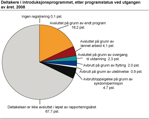 Deltakere i introduksjonsprogrammet etter programstatus ved utgangen av året. 2008. Prosent