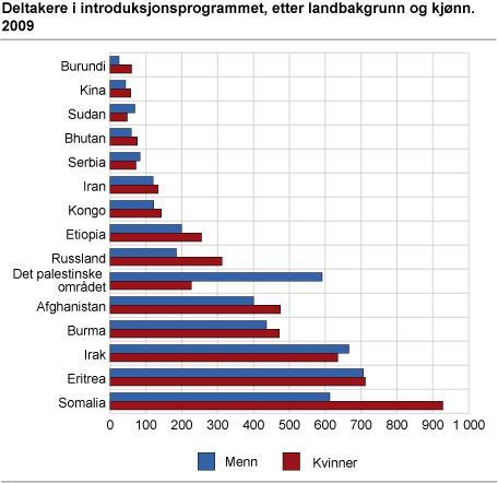 Deltakere i introduksjonsordingen, etter landbakgrunn og kjønn. 2009