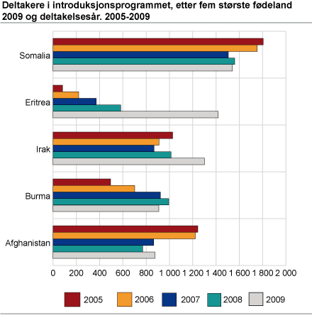 Deltakere i introduksjonsordningen, etter fem største fødeland 2009 og deltakelsesår. 2005-2009