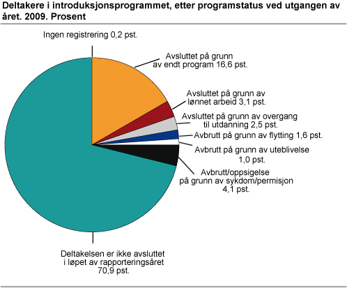 Deltakere i introduksjonsprogrammet, etter programstatus ved utgangen av året. 2009. Prosent