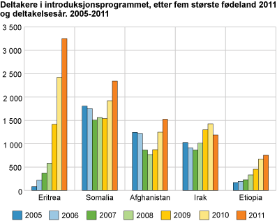 Deltakere i introduksjonsordningen, etter fem største fødeland 2011 og deltakelsesår. 2007-2011